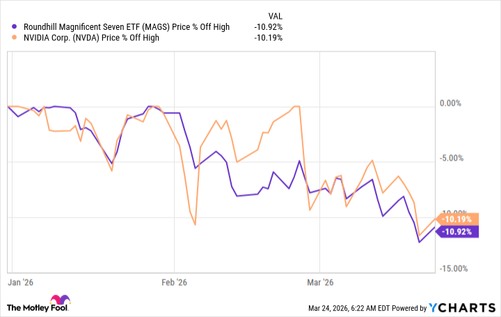 График падения акций Magnificent Seven