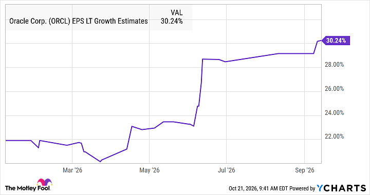 ORCL EPS LT Growth Estimates Chart