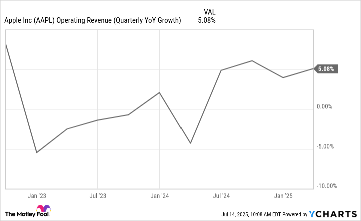 AAPL Operating Revenue (Quarterly YoY Growth) Chart