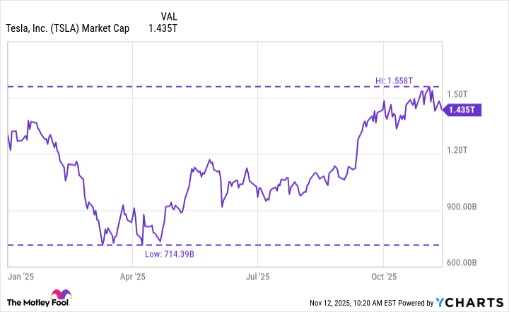 TSLA Market Cap Chart