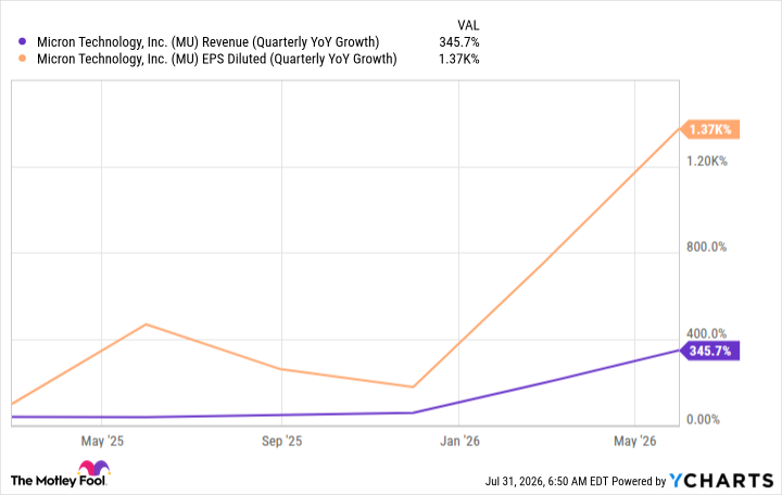 MU Revenue (Quarterly YoY Growth) Chart