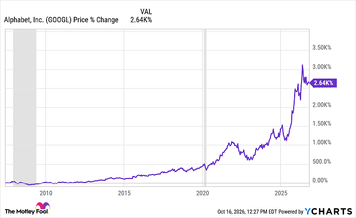 GOOGL Chart