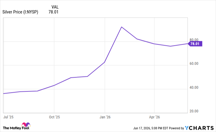 Silver Price Chart