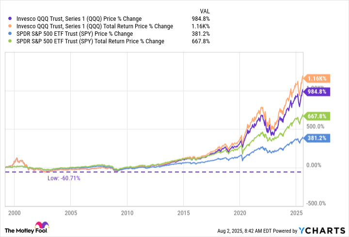 QQQ Chart