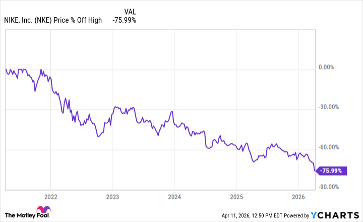 График падения акций Nike