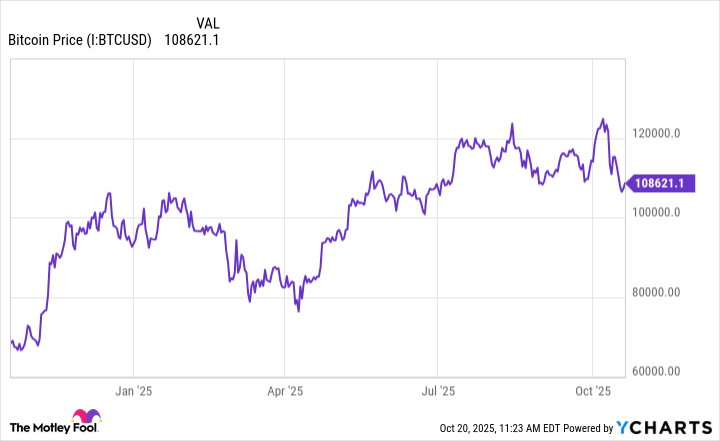 Bitcoin Price Chart