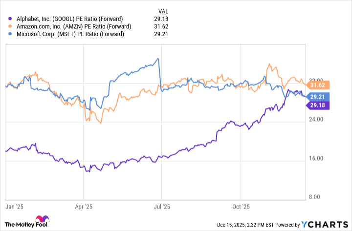GOOGL PE Ratio (Forward) Chart