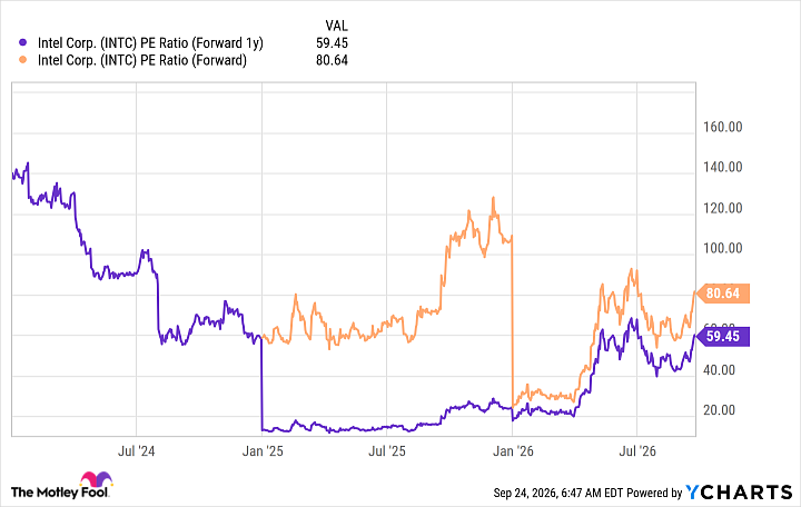 INTC PE Ratio (Forward 1y) Chart
