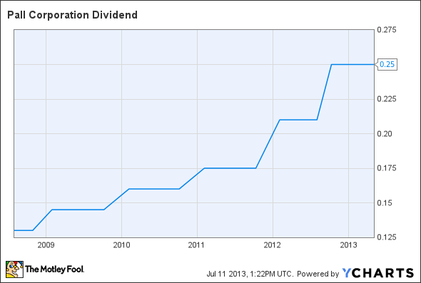 PLL Dividend Chart