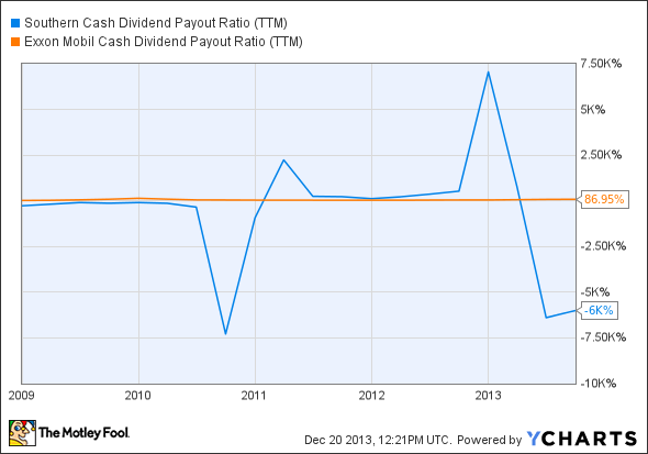 SO Cash Dividend Payout Ratio (TTM) Chart