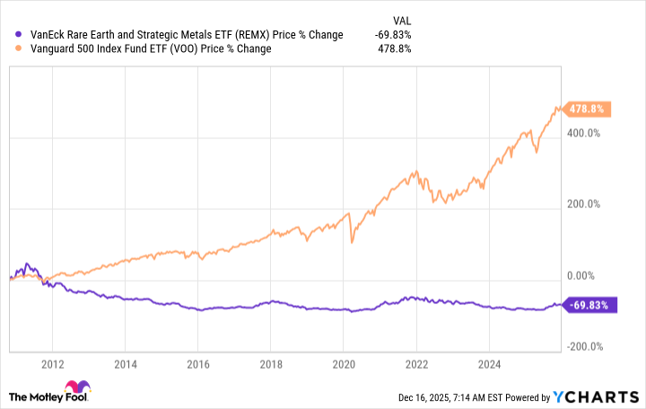 REMX Chart