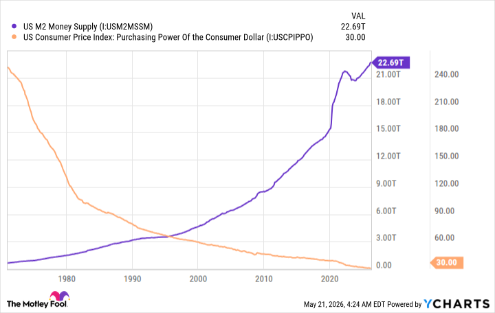 US M2 Money Supply Chart