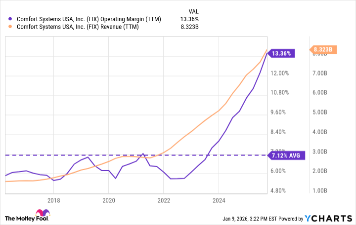 FIX Operating Margin (TTM) Chart
