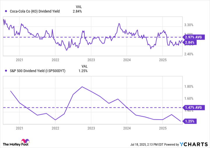 KO Dividend Yield Chart