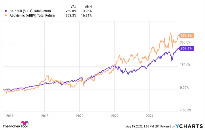 ^SPX Chart