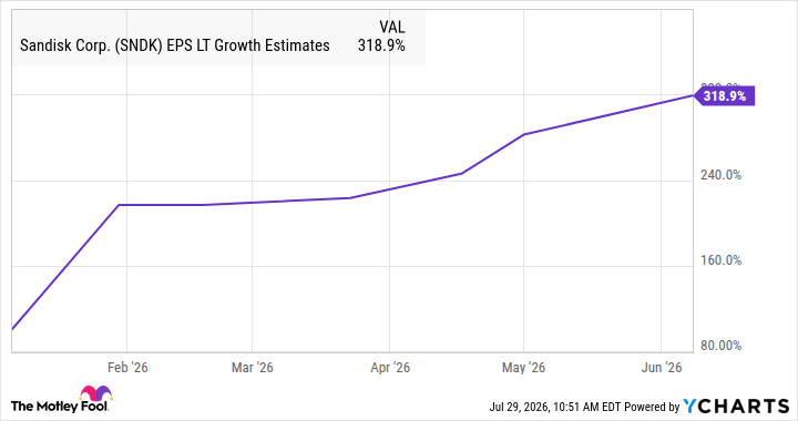 SNDK EPS LT Growth Estimates Chart