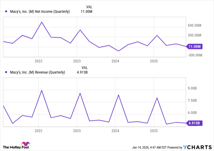 M Net Income (Quarterly) Chart
