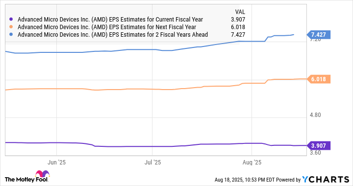 AMD EPS Estimates for Current Fiscal Year Chart