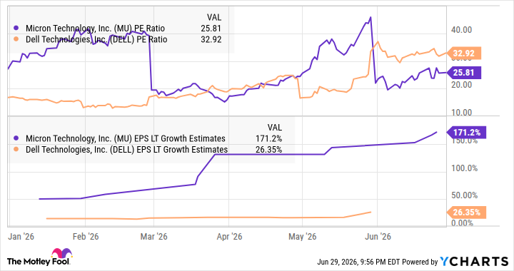 MU PE Ratio Chart