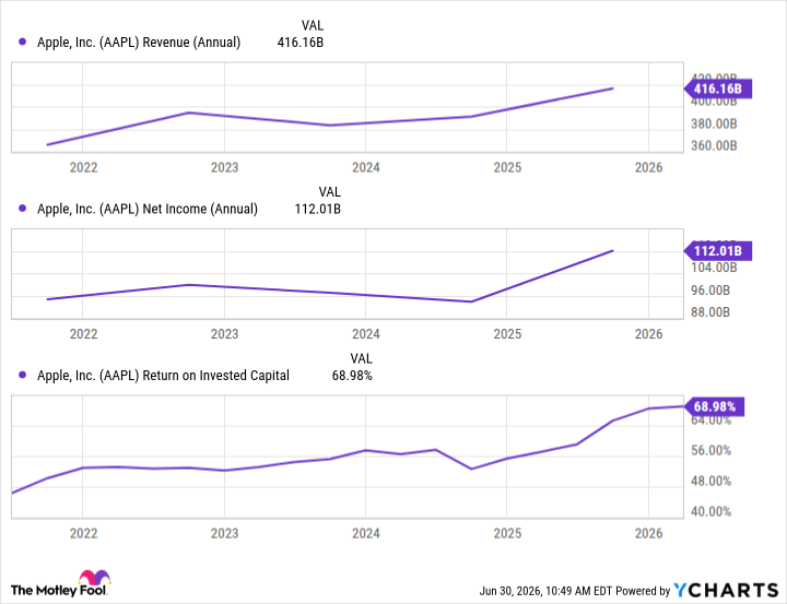 AAPL Revenue (Annual) Chart