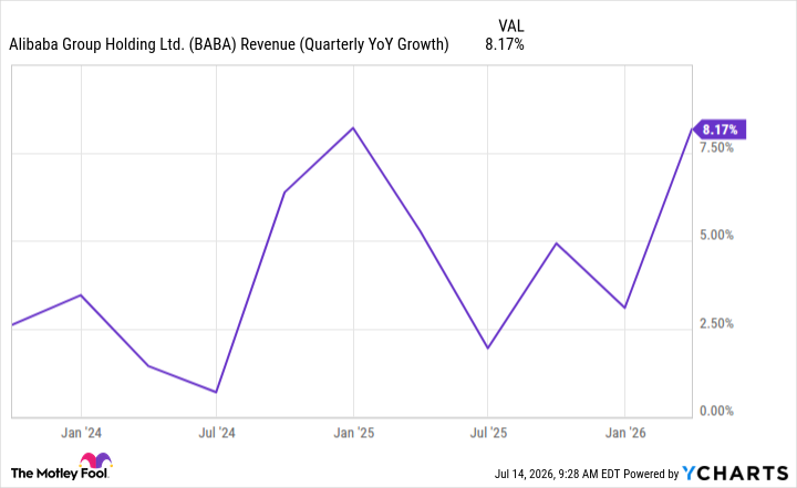 BABA Revenue (Quarterly YoY Growth) Chart