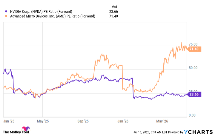 NVDA PE Ratio (Forward) Chart
