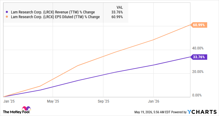 LRCX Revenue (TTM) Chart