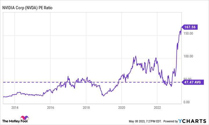 NVDA PE Ratio Chart