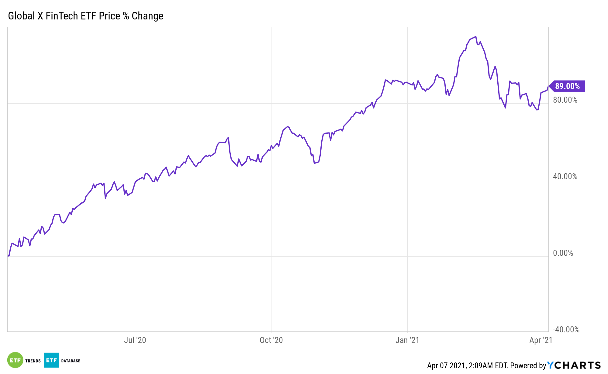 China’s Digital Yuan and Global X’s FINX ETF Nasdaq