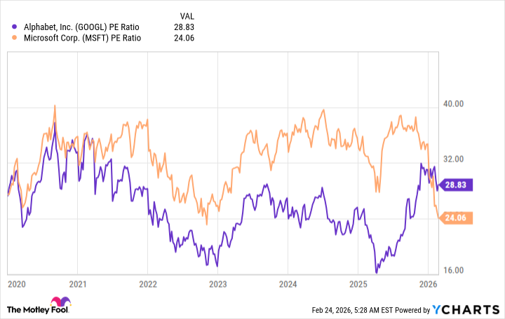 Alphabet Stock Chart