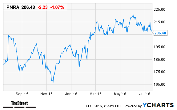 Pnra stock options