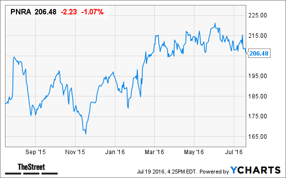 pnra stock options