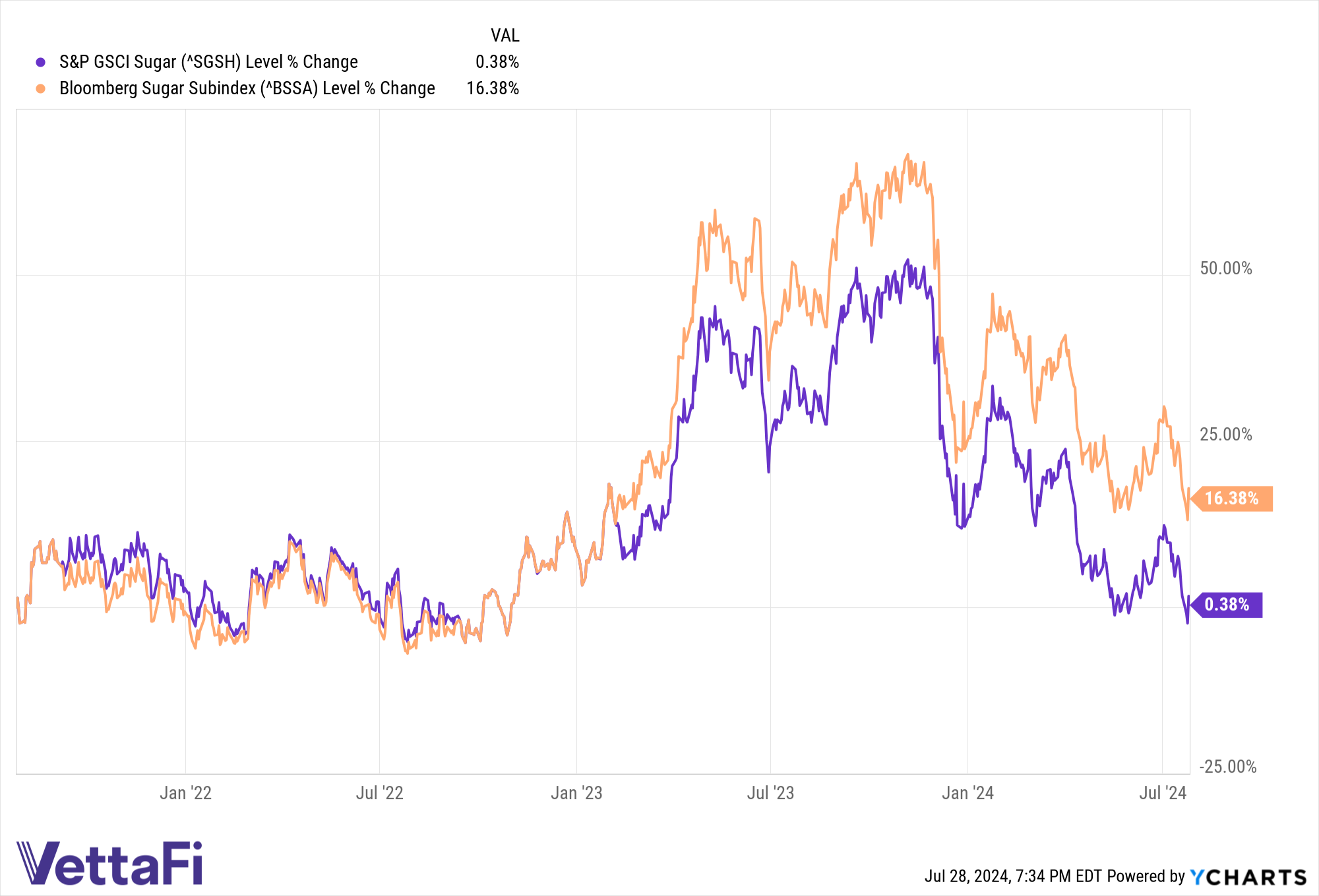 Record Heat in Thailand Could Push Sugar Prices Higher