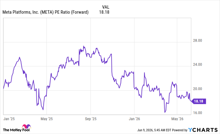 2 Bargain Artificial Intelligence (AI) Stocks to Buy Now Down Around 25% From Their All-Time Highs - The Motley Fool META PE Ratio (Forward) Chart