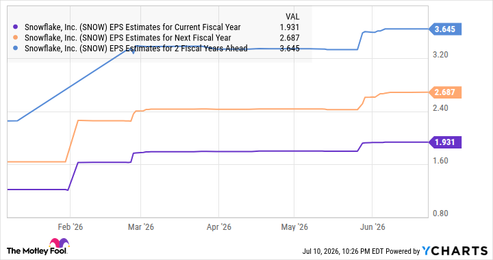 SNOW EPS Estimates for Current Fiscal Year Chart