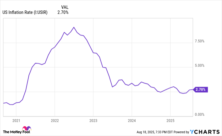 US Inflation Rate Chart