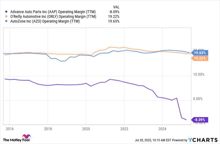 AAP Operating Margin (TTM) Chart
