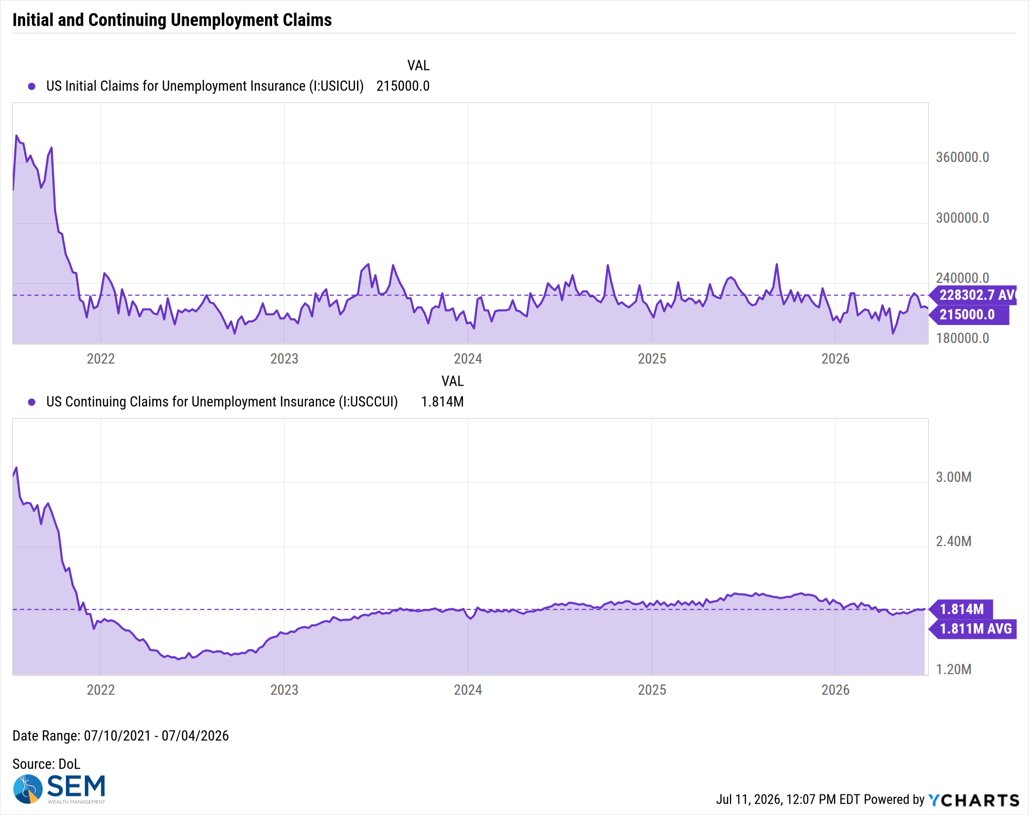 US Initial Claims for Unemployment Insurance Chart