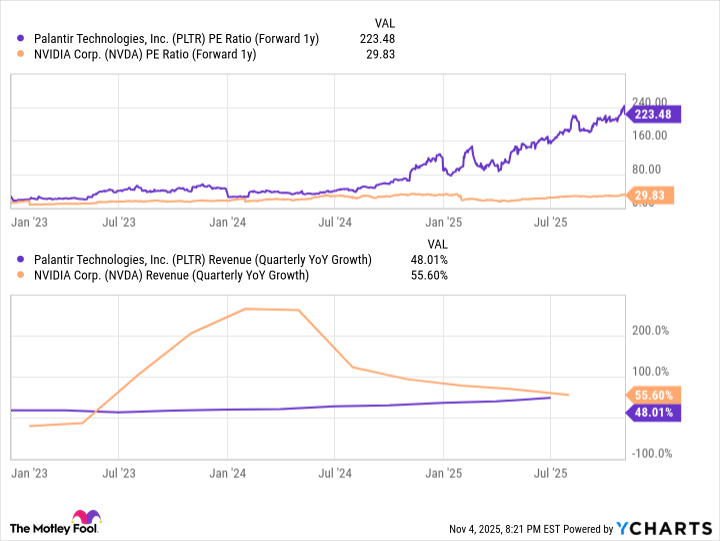 PLTR PE Ratio (Forward 1y) Chart