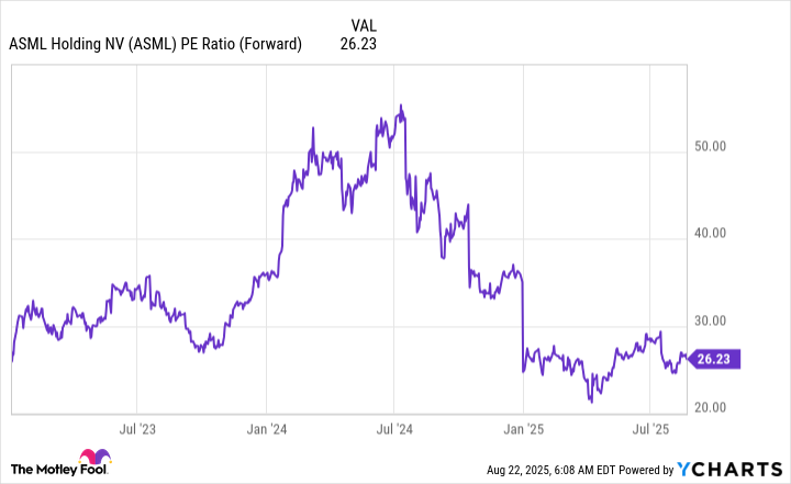 ASML PE Ratio (Forward) Chart