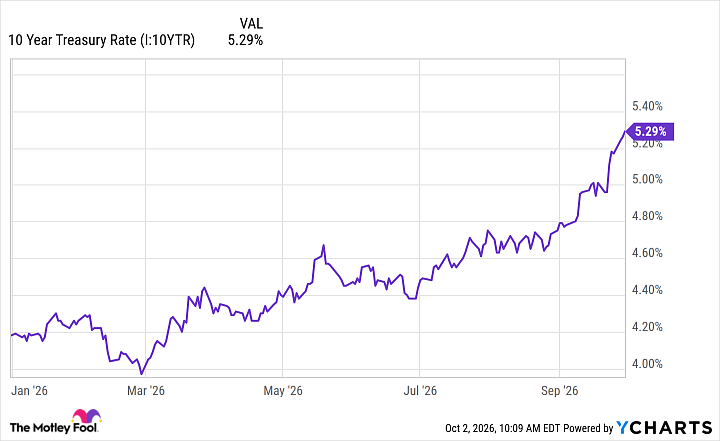 10 Year Treasury Rate Chart
