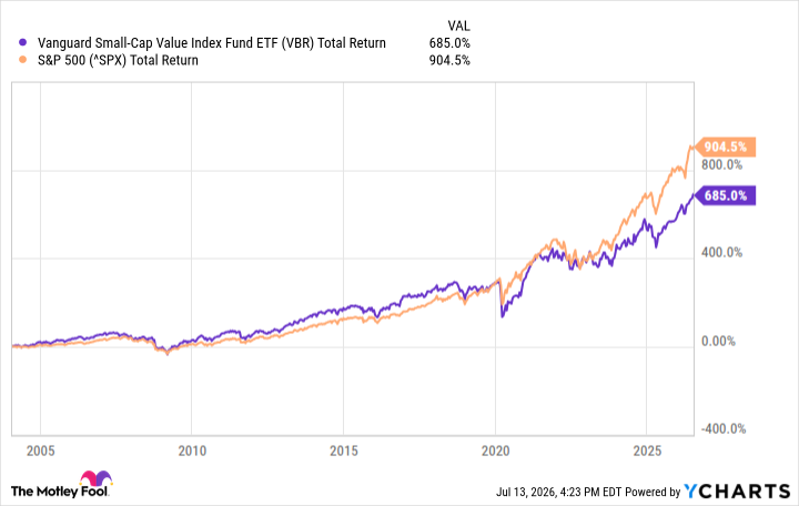 VBR Total Return Level Chart