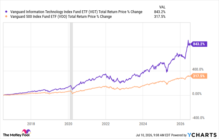 VGT Total Return Price Chart