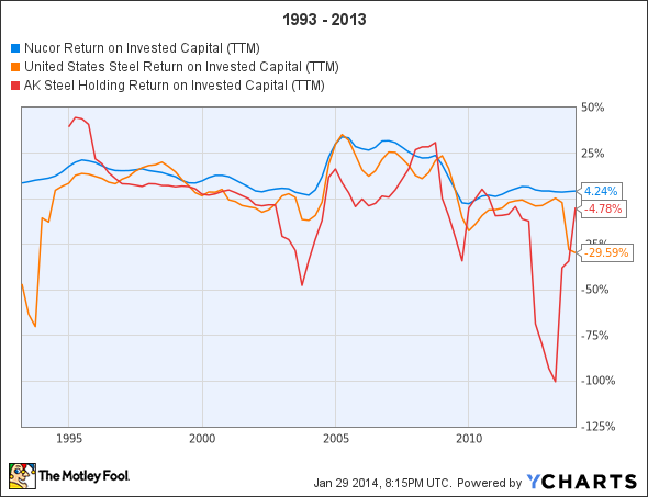 NUE Return on Invested Capital (TTM) Chart