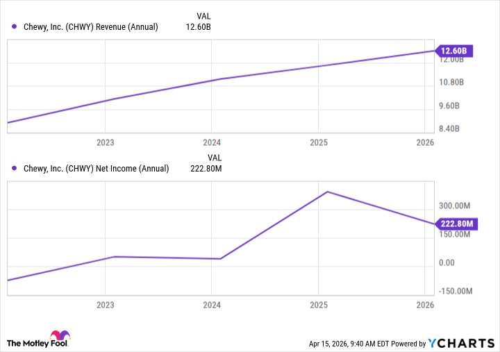 CHWY Revenue (Annual) Chart