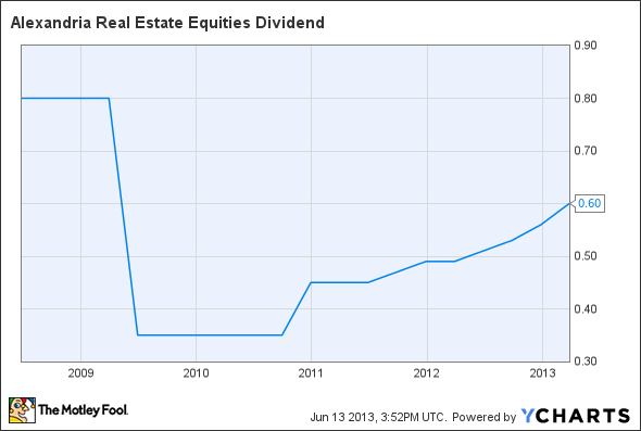 ARE Dividend Chart