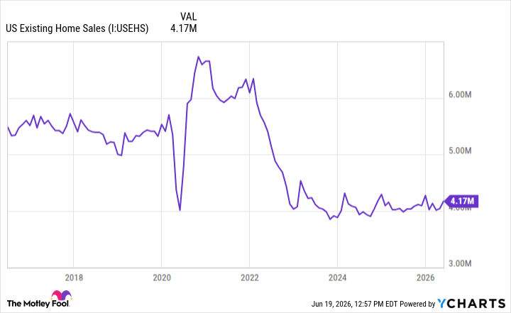 US Existing Home Sales Chart