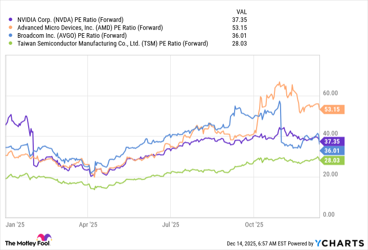 NVDA PE Ratio (Forward) Chart