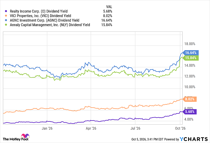 O Dividend Yield Chart