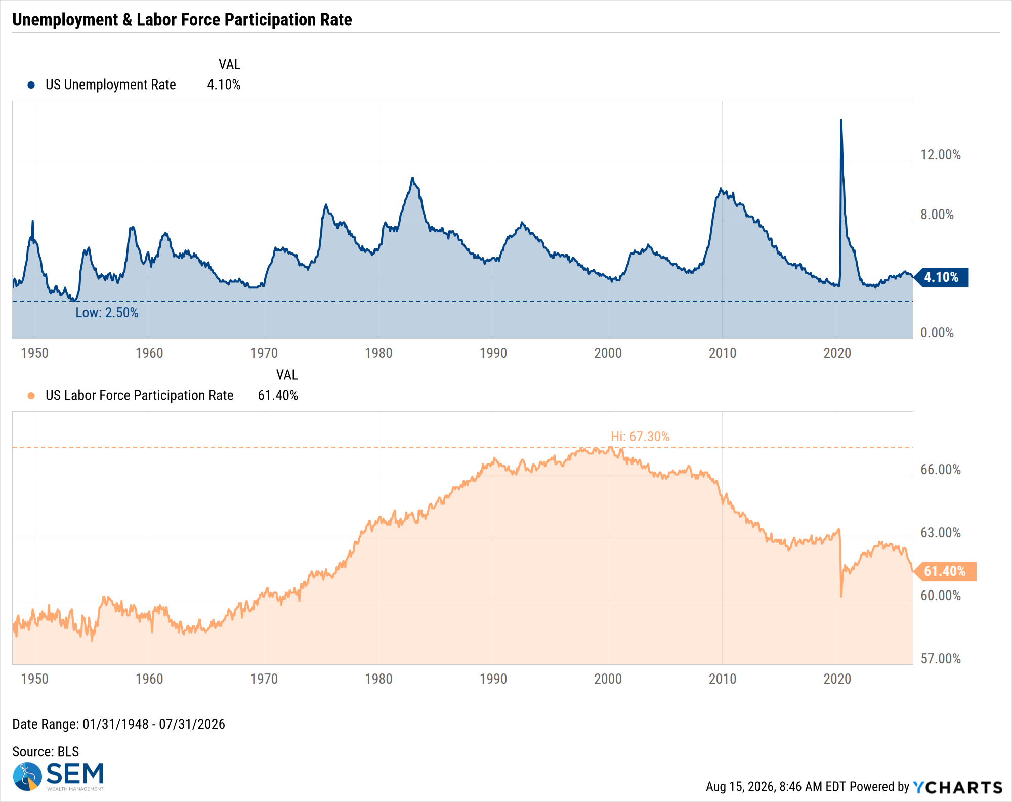 US Unemployment Rate Chart